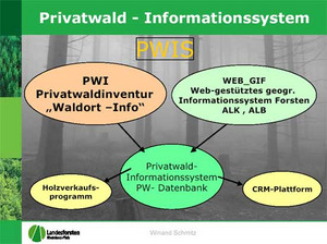Das Bild zeigt: Sach- und Grafikdaten der Privatwaldinventur und der Flurstücke werden in einem Informationssystem zusammengeführt, an dem sich weitere Anwendungen anschließen.